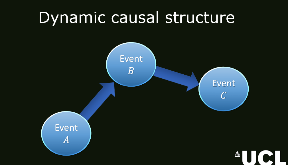 Slide titled: "Dynamical causal structure". Three events, A, B and C are causally connected. A causes B, which then causes C.